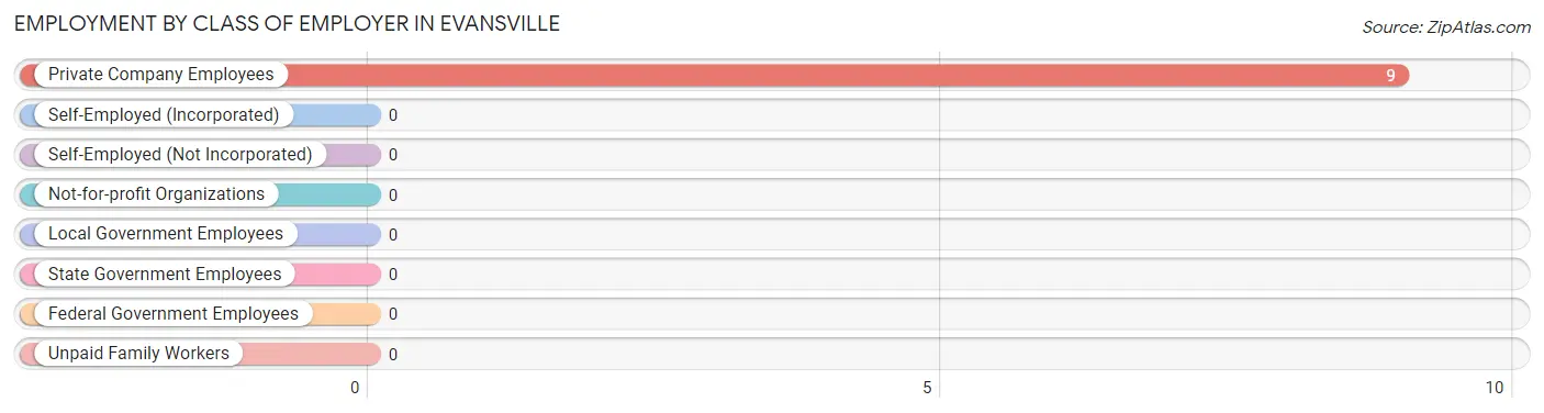 Employment by Class of Employer in Evansville