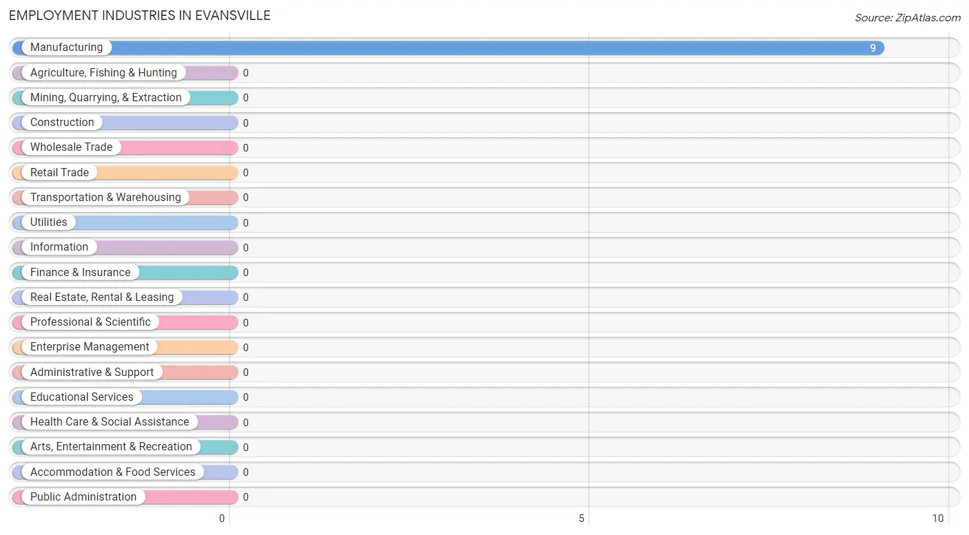 Employment Industries in Evansville