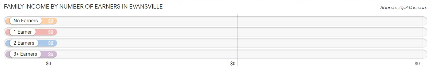 Family Income by Number of Earners in Evansville