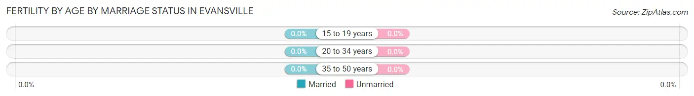 Female Fertility by Age by Marriage Status in Evansville