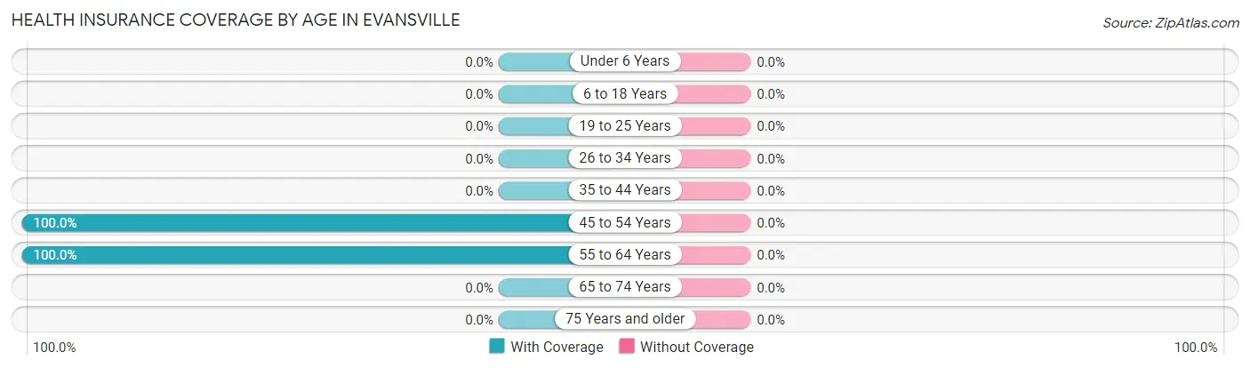 Health Insurance Coverage by Age in Evansville