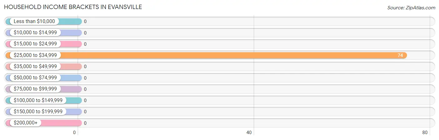 Household Income Brackets in Evansville