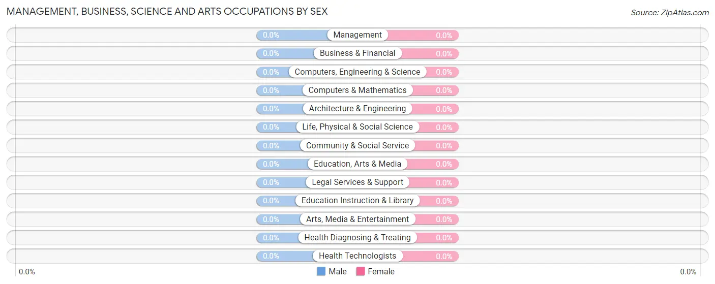 Management, Business, Science and Arts Occupations by Sex in Evansville