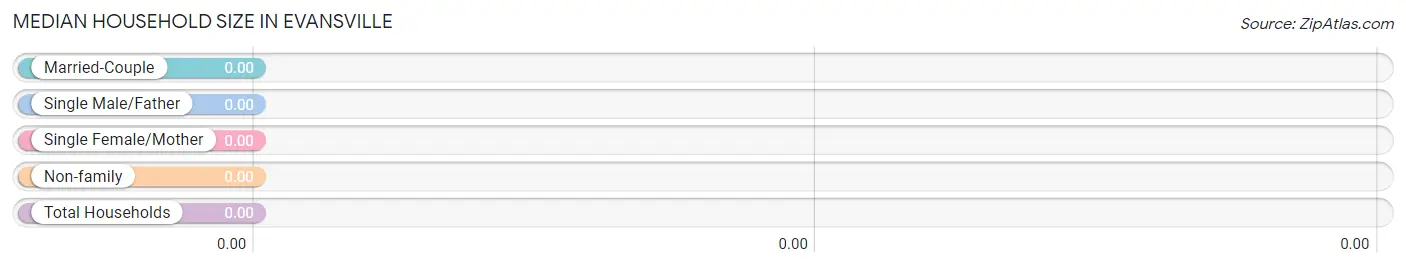 Median Household Size in Evansville