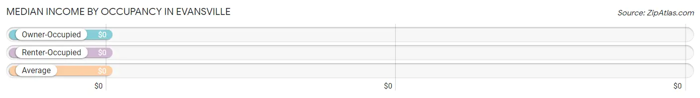 Median Income by Occupancy in Evansville
