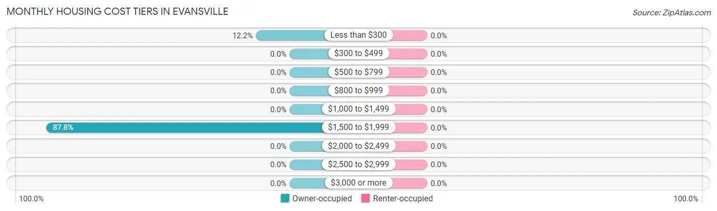 Monthly Housing Cost Tiers in Evansville