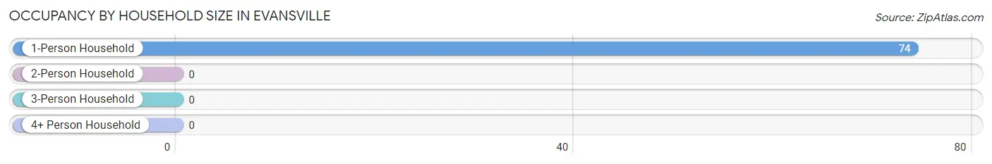 Occupancy by Household Size in Evansville