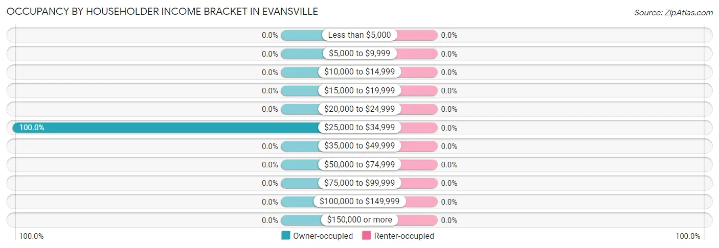 Occupancy by Householder Income Bracket in Evansville