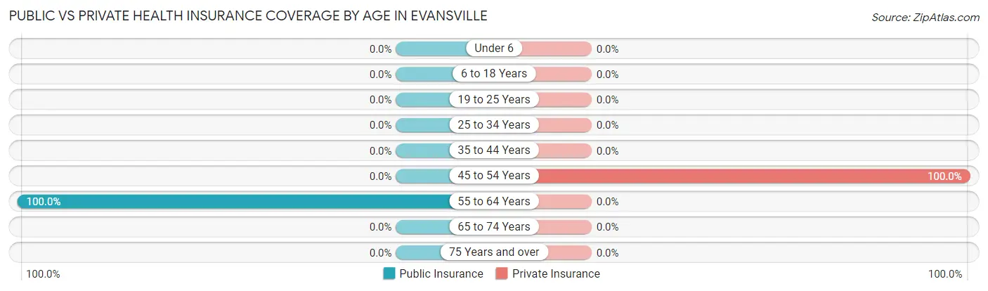 Public vs Private Health Insurance Coverage by Age in Evansville