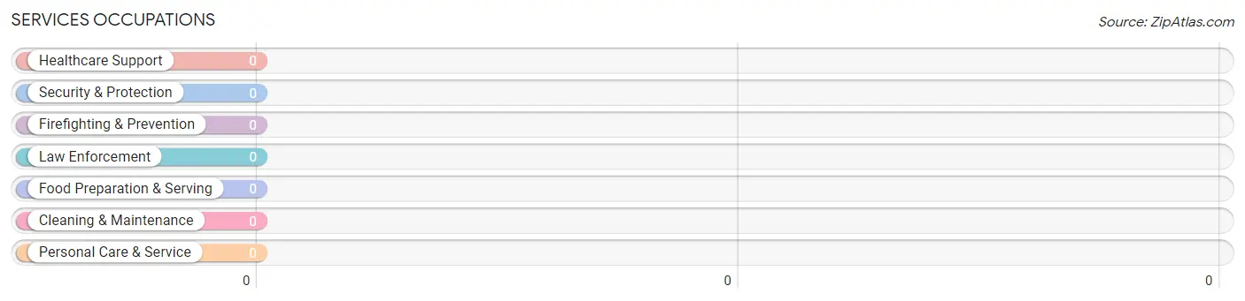 Services Occupations in Evansville