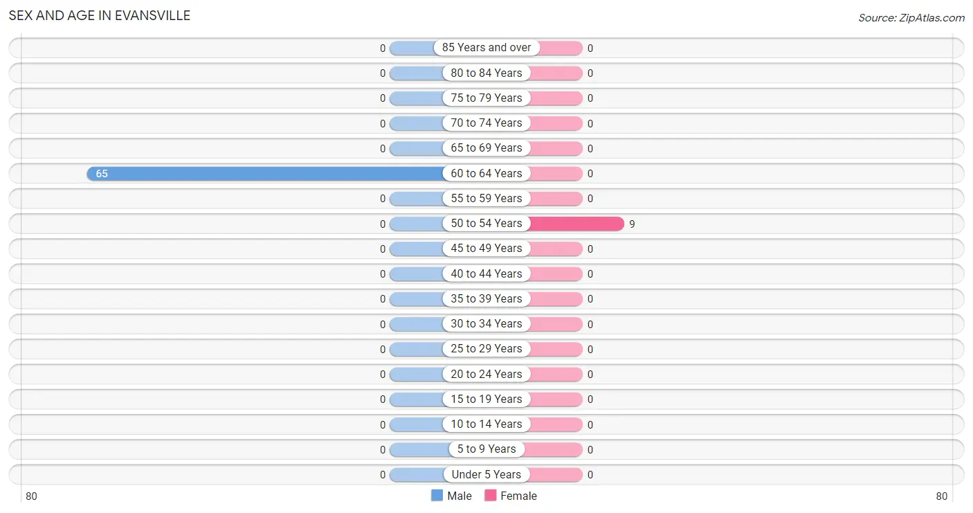 Sex and Age in Evansville