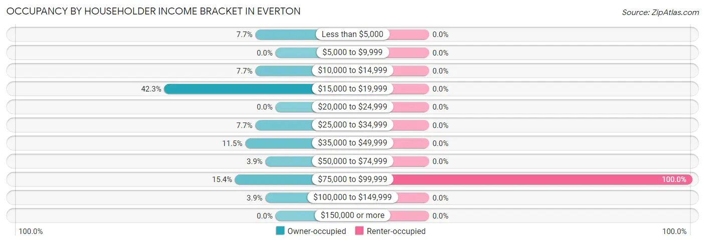 Occupancy by Householder Income Bracket in Everton