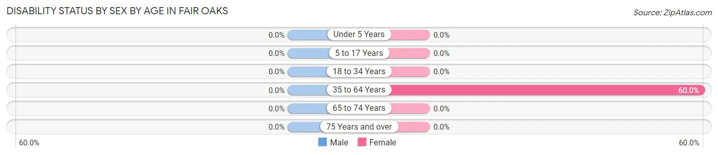 Disability Status by Sex by Age in Fair Oaks
