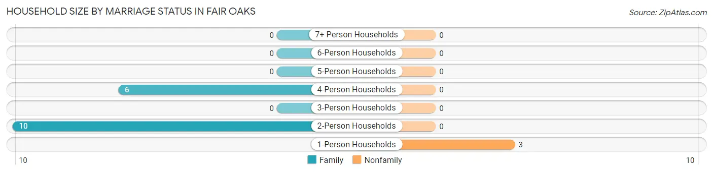 Household Size by Marriage Status in Fair Oaks