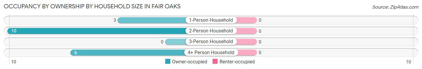 Occupancy by Ownership by Household Size in Fair Oaks