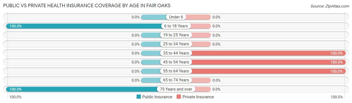 Public vs Private Health Insurance Coverage by Age in Fair Oaks