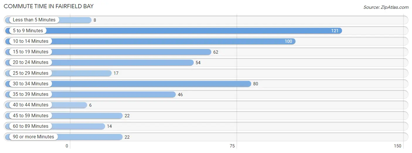 Commute Time in Fairfield Bay