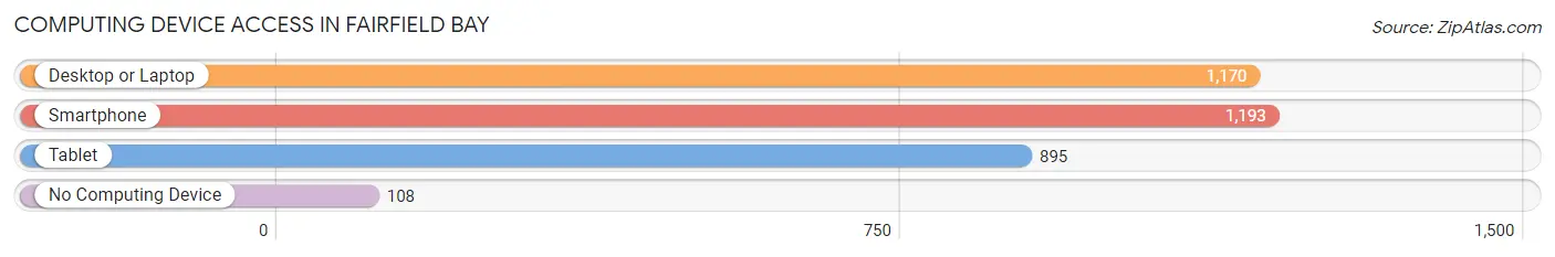 Computing Device Access in Fairfield Bay