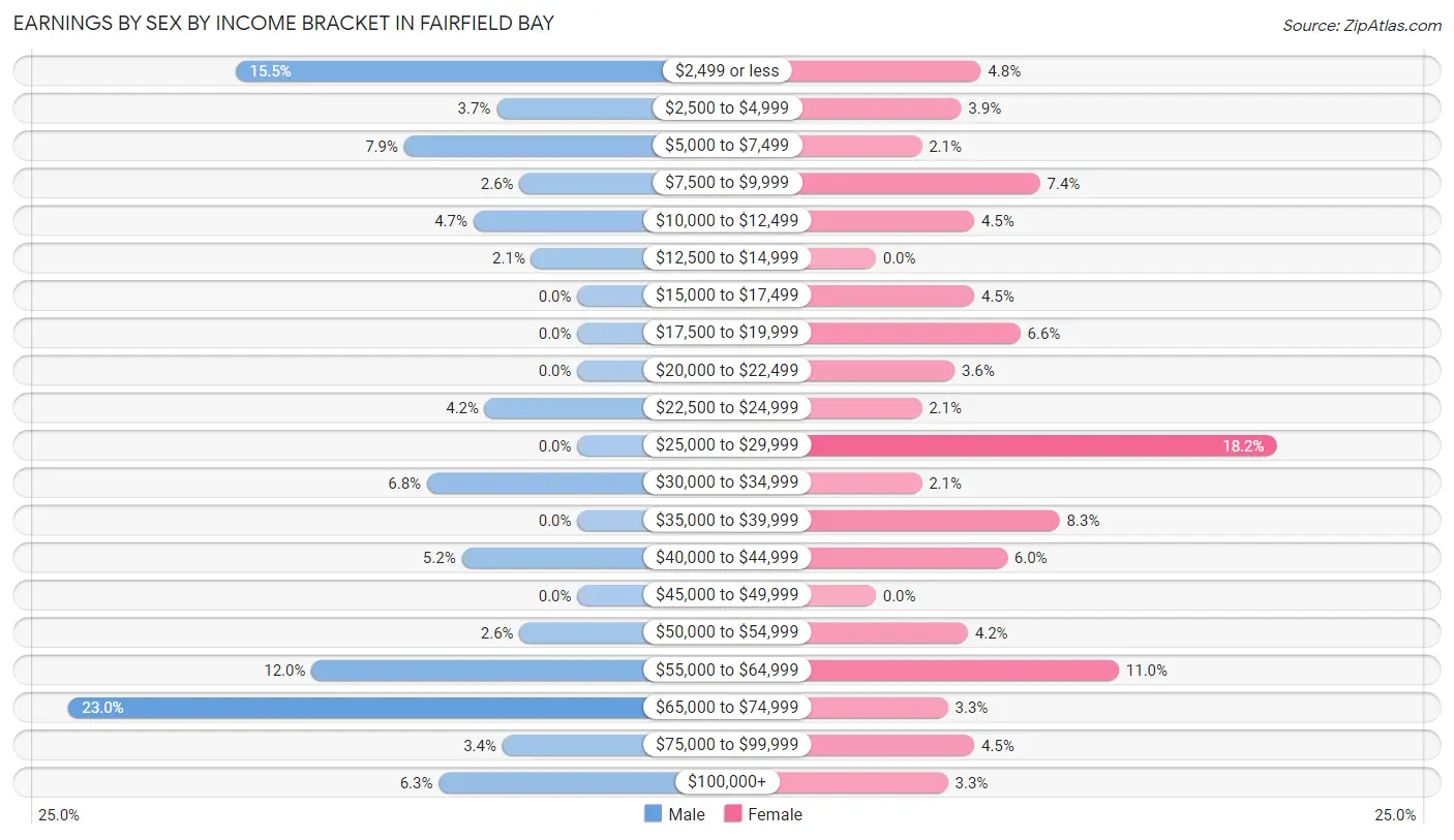 Earnings by Sex by Income Bracket in Fairfield Bay