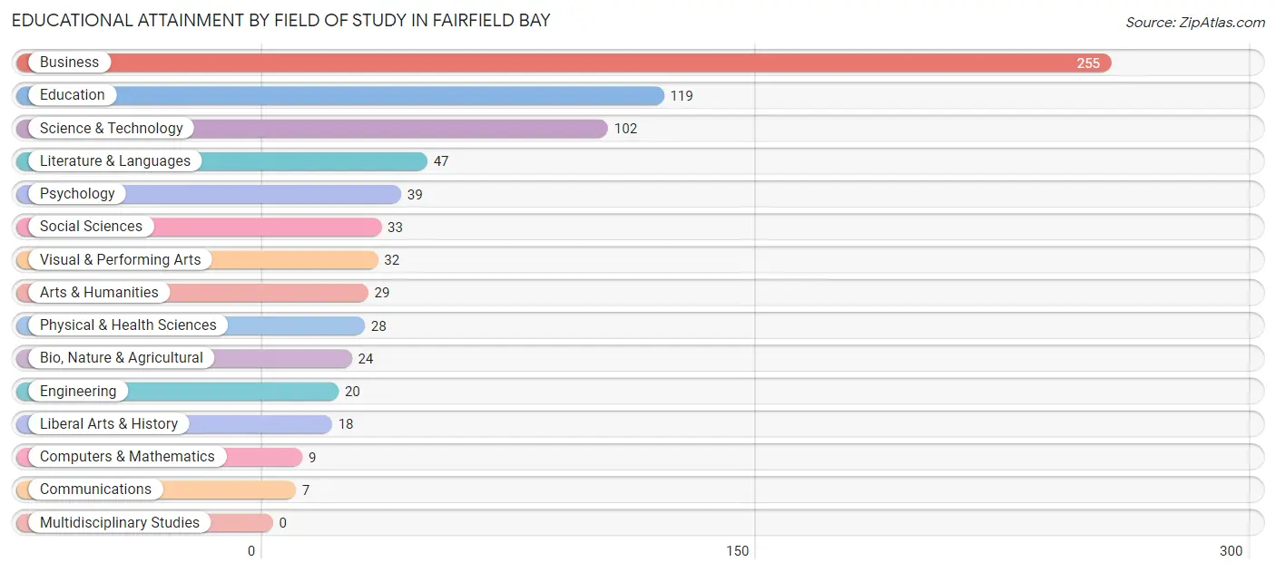 Educational Attainment by Field of Study in Fairfield Bay