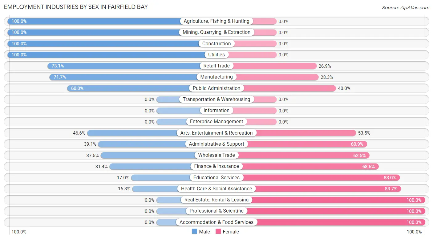 Employment Industries by Sex in Fairfield Bay