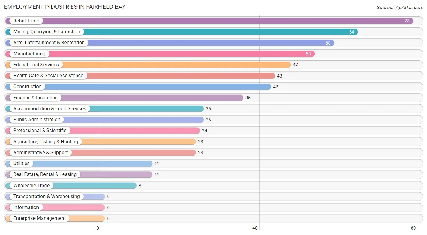 Employment Industries in Fairfield Bay