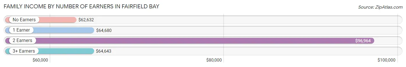 Family Income by Number of Earners in Fairfield Bay