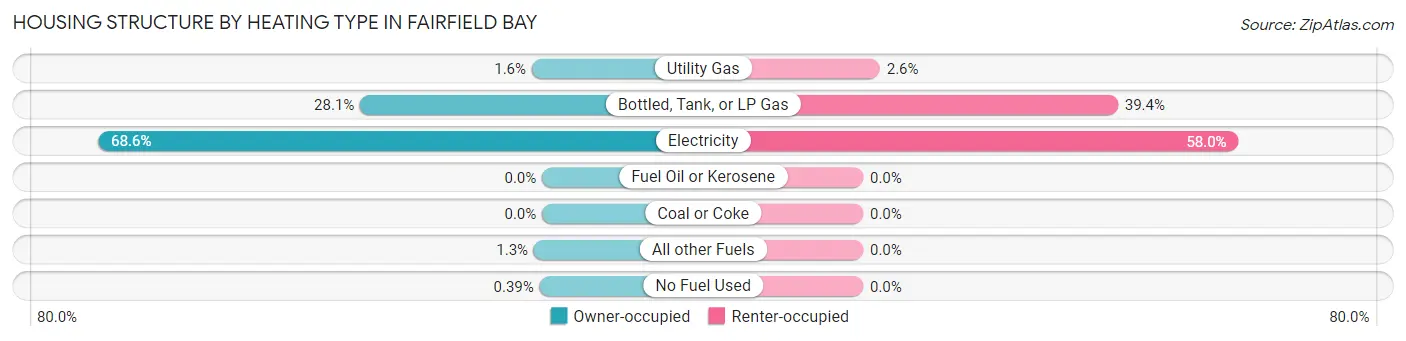 Housing Structure by Heating Type in Fairfield Bay