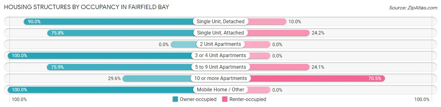 Housing Structures by Occupancy in Fairfield Bay