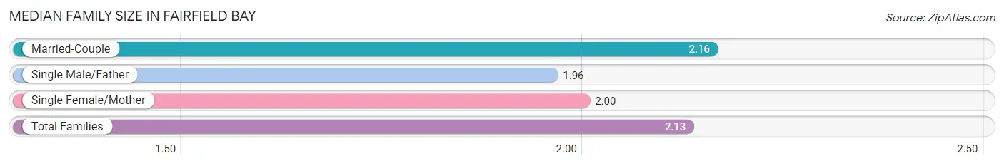 Median Family Size in Fairfield Bay