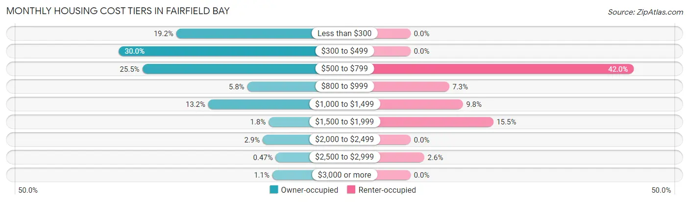 Monthly Housing Cost Tiers in Fairfield Bay