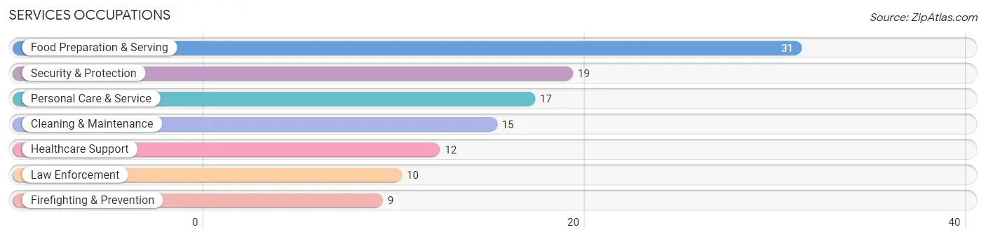 Services Occupations in Fairfield Bay