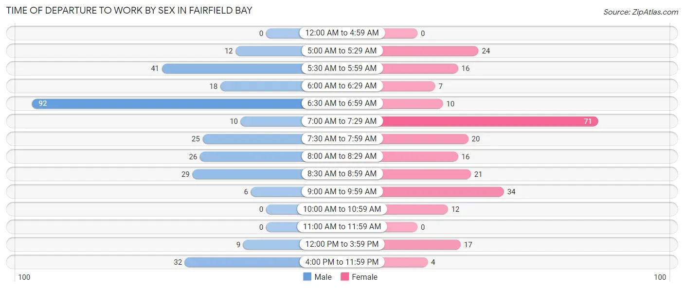 Time of Departure to Work by Sex in Fairfield Bay