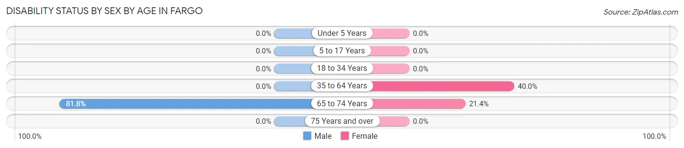 Disability Status by Sex by Age in Fargo