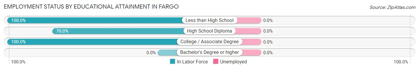 Employment Status by Educational Attainment in Fargo