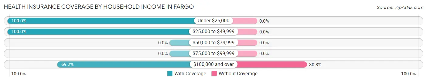 Health Insurance Coverage by Household Income in Fargo