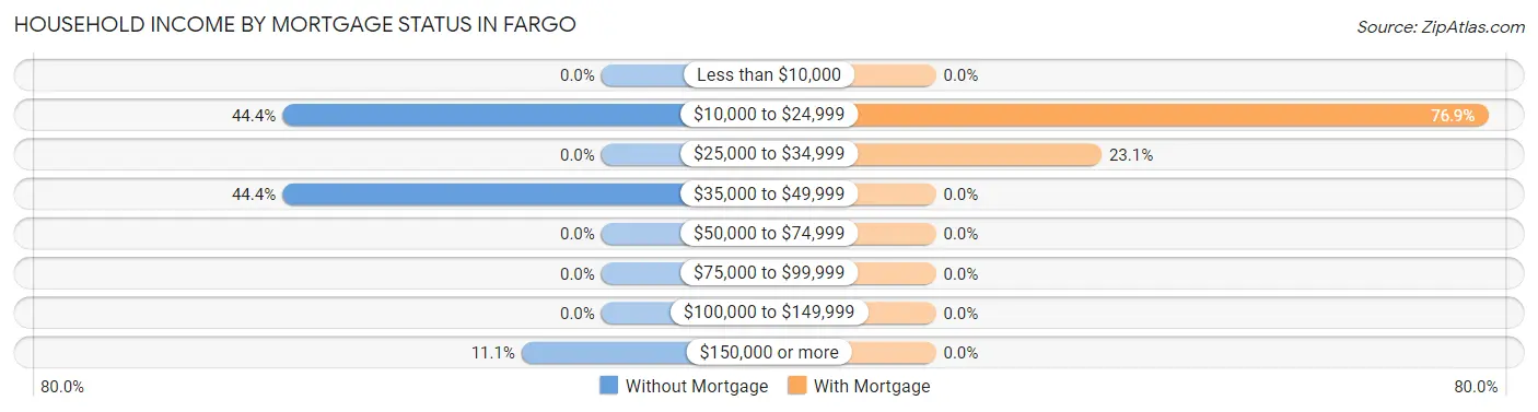 Household Income by Mortgage Status in Fargo