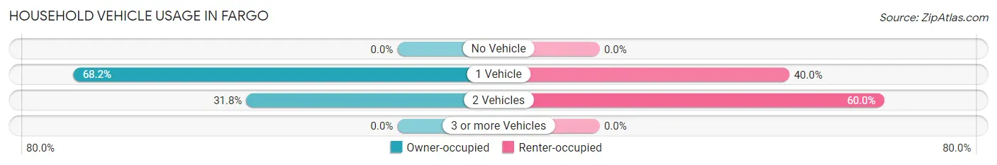 Household Vehicle Usage in Fargo