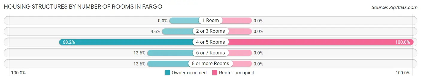 Housing Structures by Number of Rooms in Fargo