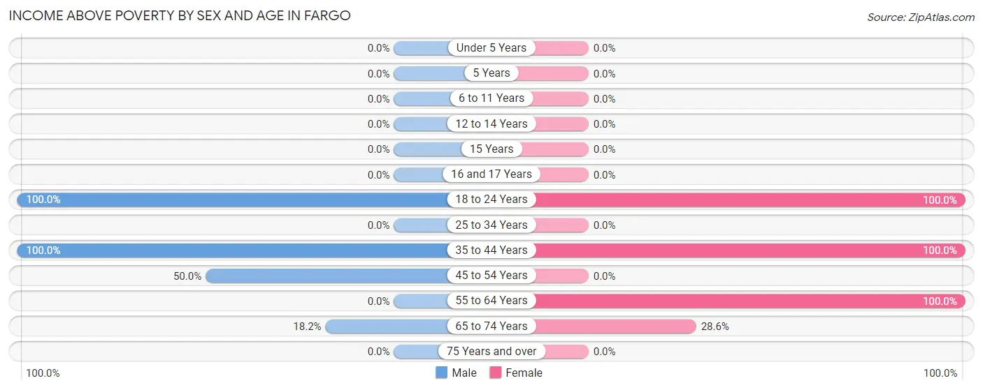Income Above Poverty by Sex and Age in Fargo