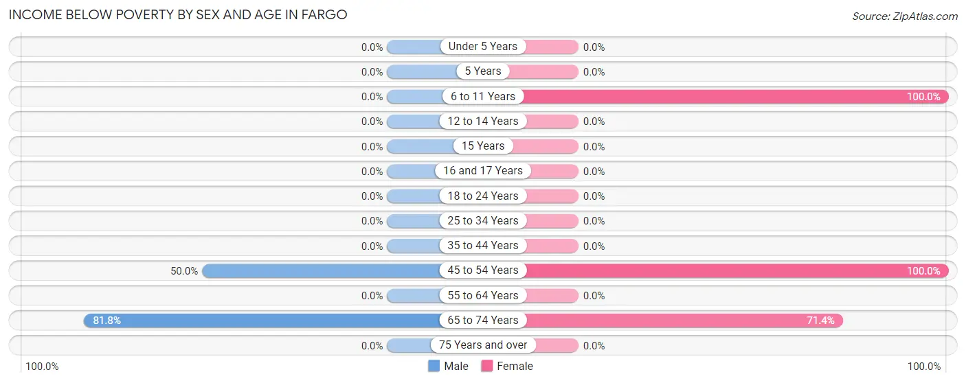 Income Below Poverty by Sex and Age in Fargo