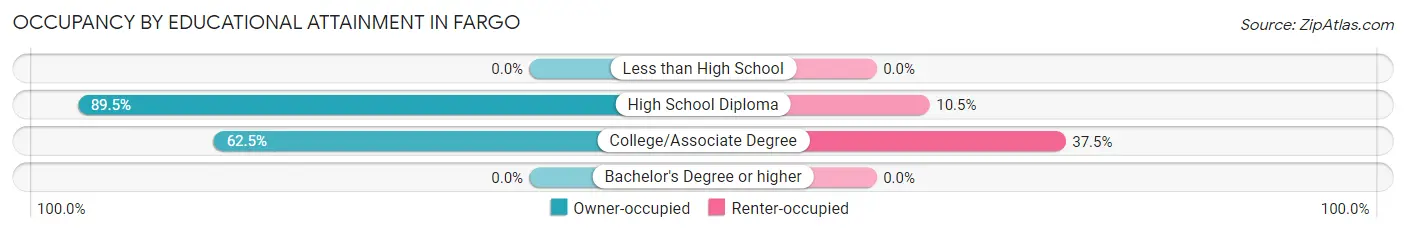Occupancy by Educational Attainment in Fargo