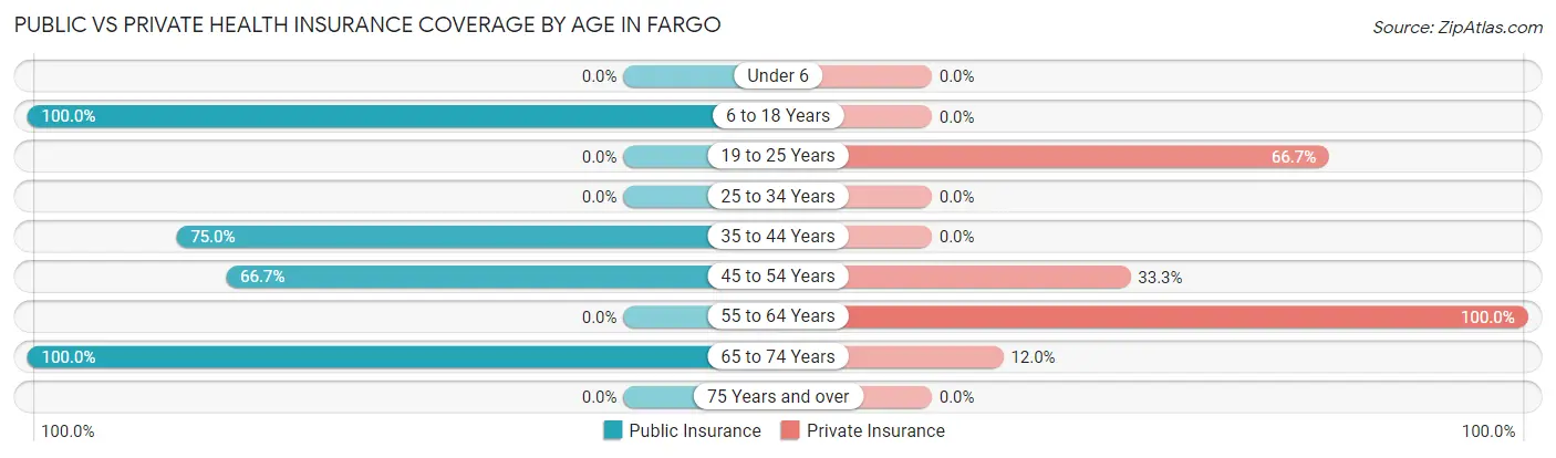 Public vs Private Health Insurance Coverage by Age in Fargo