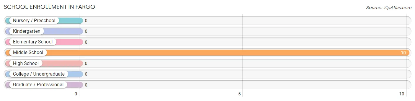 School Enrollment in Fargo