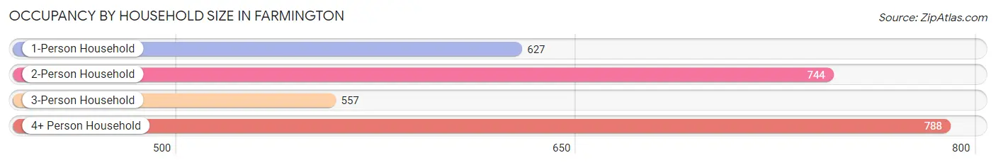 Occupancy by Household Size in Farmington