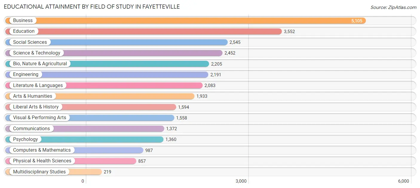 Educational Attainment by Field of Study in Fayetteville