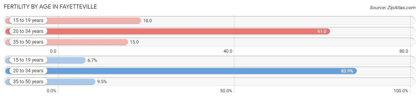 Female Fertility by Age in Fayetteville