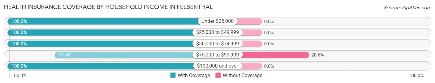 Health Insurance Coverage by Household Income in Felsenthal