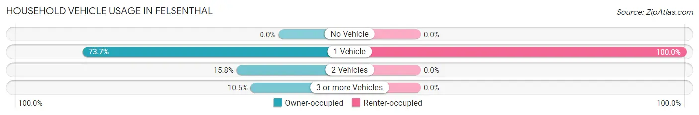 Household Vehicle Usage in Felsenthal