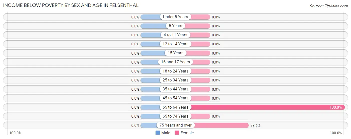 Income Below Poverty by Sex and Age in Felsenthal